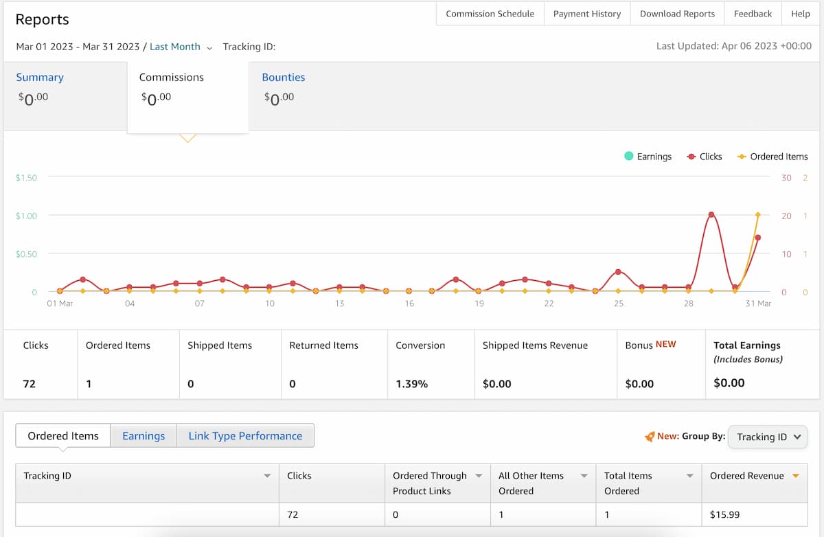 Amazon Affiliate performance for niche site project one website for March 2023 from Amazon Dashboard