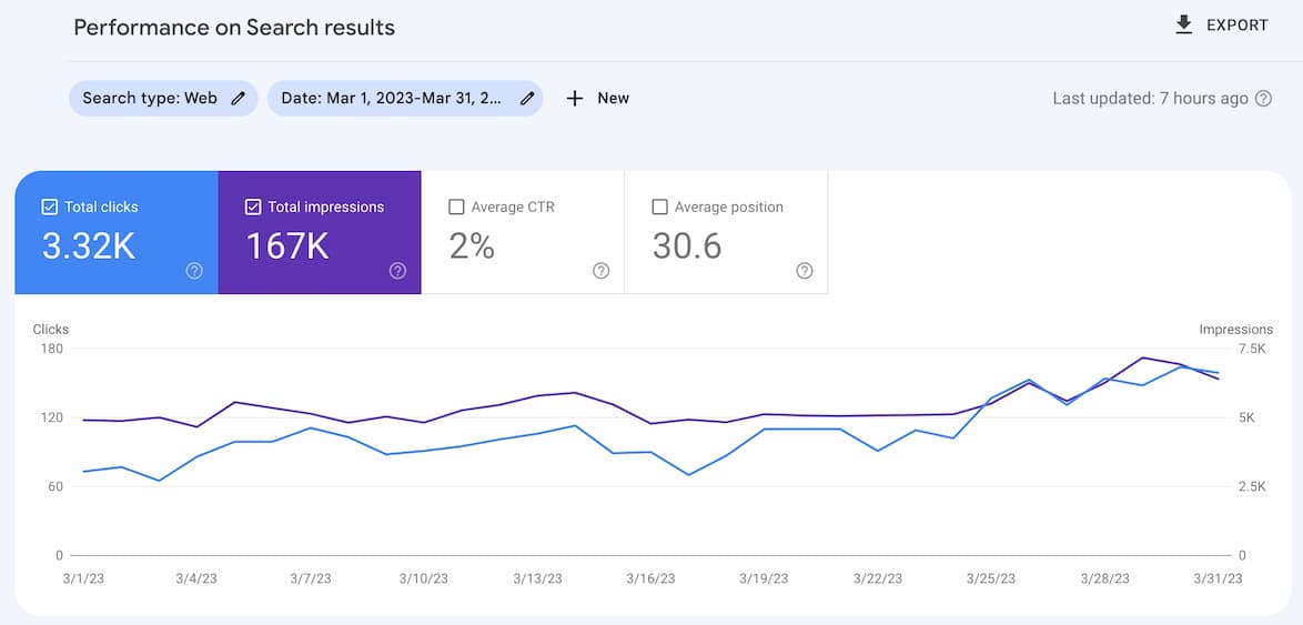 Google Search Console performance for niche site project one website for March 2023 from GSC Dashboard
